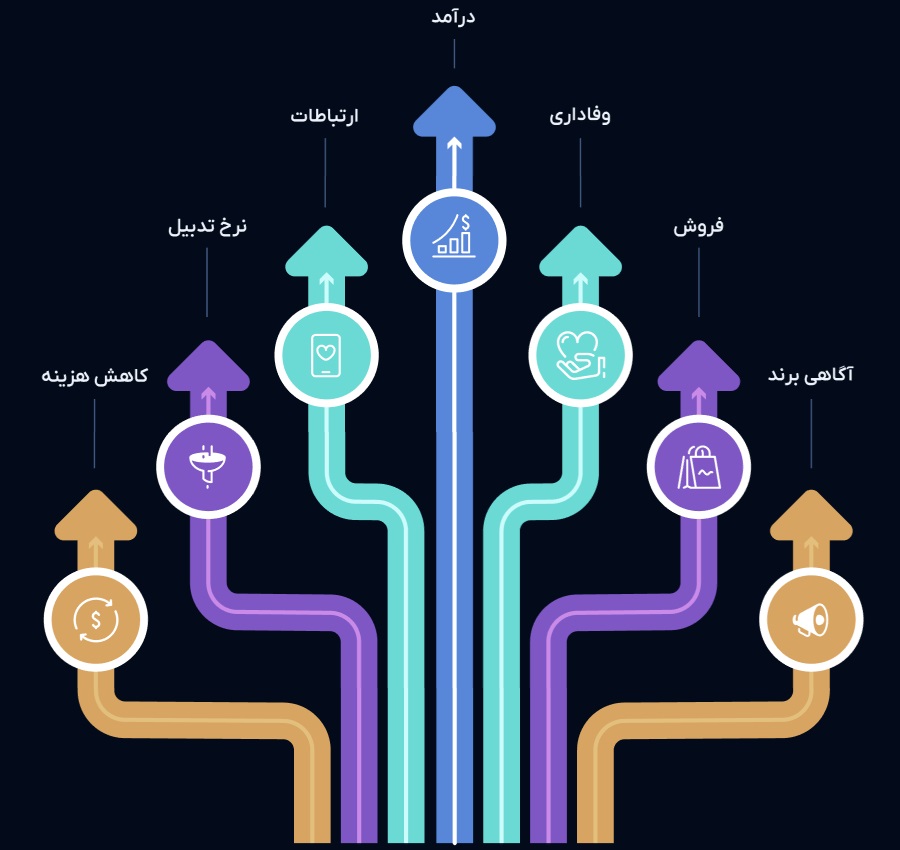 مسیر مشتری در حالت تیره